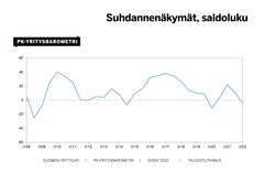 Pk-yritysten odotukset suhdanteiden tulevasta kehityksestä ovat selvässä laskussa.