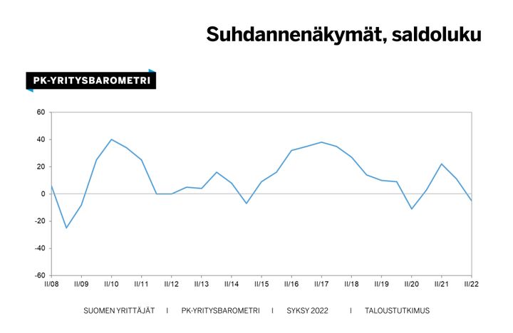 Pk-yritysten odotukset suhdanteiden tulevasta kehityksestä ovat selvässä laskussa.