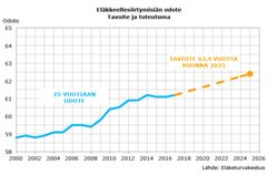 Tavoitteen saavuttaminen tasaisella vauhdilla edellyttää 0,15 vuoden nousua vuosittain.
Eläkkeellesiirtymisikä on noussut erityisesti työttömyyseläkkeen lakkauttamisen ja työkyvyttömyyseläkkeiden vähenemisen vuoksi. Jatkossa myös vanhuuseläkeiän nosto myöhentää eläkkeelle siirtymistä.
