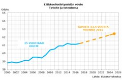 Tavoitteen saavuttaminen tasaisella vauhdilla edellyttää 0,15 vuoden nousua vuosittain.

Eläkkeellesiirtymisikä on noussut erityisesti työttömyyseläkkeen lakkauttamisen ja työkyvyttömyyseläkkeiden vähenemisen vuoksi. Jatkossa myös vanhuuseläkeiän nosto myöhentää eläkkeelle siirtymistä.