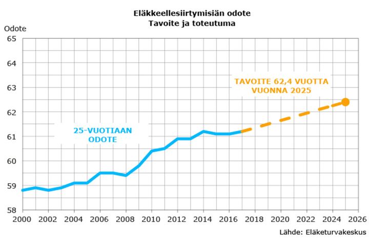 Tavoitteen saavuttaminen tasaisella vauhdilla edellyttää 0,15 vuoden nousua vuosittain.
Eläkkeellesiirtymisikä on noussut erityisesti työttömyyseläkkeen lakkauttamisen ja työkyvyttömyyseläkkeiden vähenemisen vuoksi. Jatkossa myös vanhuuseläkeiän nosto myöhentää eläkkeelle siirtymistä.