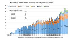 Elinsiirrot vuosina 1964-2021.