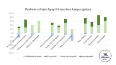 Turussa kysytään eniten pieniä asuntoja, pääkaupunkiseudulla isompia kerros- ja rivitaloasuntoja.
