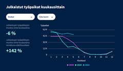 Lähde: Duunitorin työmarkkinaseuranta