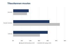 Tilauskannan muutos