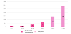 Förbrukningsplatser med egen produktion. Realiserade anslutningar och prognos inom Vasa Elnät Ab:s område.