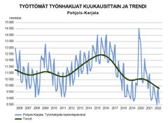 Työttömät työnhakijat kuukausittain ja trendi, 2006-2022, Pohjois-Karjala.