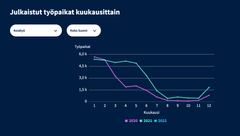 Kesälle 2021 oli tarjolla huomattavasti enemmän avoimia kesätyöpaikkoja kuin kesälle 2020. Lähde: Duunitorin työmarkkinaseuranta