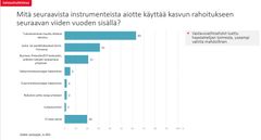 Mitä seuraavista instrumenteista aiotte käyttää kasvun rahoitukseen seuraavan viiden vuoden sisällä.