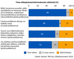 Tieto eläkejärjestelmää koskevista väitteistä (%)