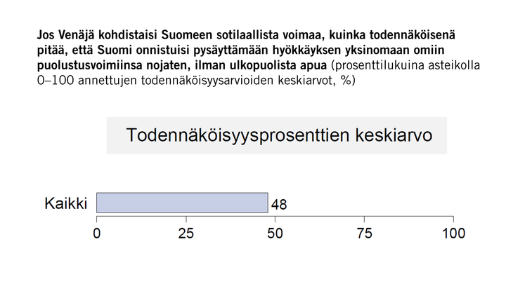 Jos Venäjä kohdistaisi Suomeen sotilaallista voimaa, kuinka todennäköisenä pitää, että Suomi onnistuisi pysäyttämään hyökkäyksen yksinomaan omiin puolustusvoimiinsa nojaten, ilman ulkopuolista apua (prosenttilukuina asteikolla 0–100 annettujen todennäköisyysarvioiden keskiarvot, %)