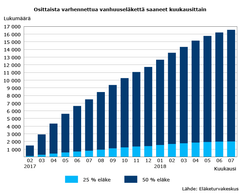 Osittaista varhennettua vanhuuseläkettä saaneet kuukausittain