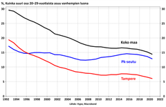 Kuvan käyristä näkyy, että nuorten trendi on ollut jo pitkään omilleen muuttaminen. Korona-aika hieman kiihdytti tilannetta.