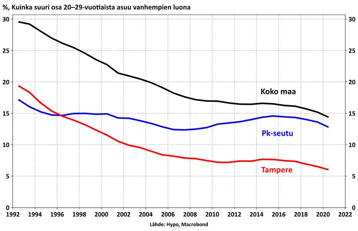 Kuvan käyristä näkyy, että nuorten trendi on ollut jo pitkään omilleen muuttaminen. Korona-aika hieman kiihdytti tilannetta.