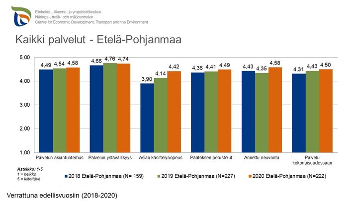 Kunderna var nöjda med NTM-centralen i Södra Österbottens service år 2020