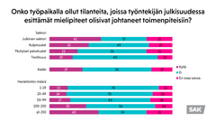 Onko työpaikalla ollut tilanteita, joissa työntekijän julkisuudessa esittämät mielipiteet olisivat johtaneet toimenpiteisiin?