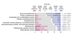 Muuttaisiko nykyistä verojärjestelmäämme jollakin tavoin eri veromuotojen osalta (%). Lähde: EVAn Arvo- ja asennetutkimus.