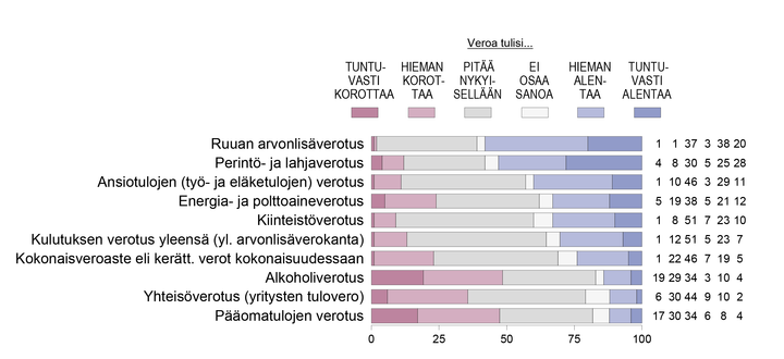 Muuttaisiko nykyistä verojärjestelmäämme jollakin tavoin eri veromuotojen osalta (%). Lähde: EVAn Arvo- ja asennetutkimus.