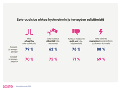 Sote-uudistus uhkaa hyvinvoinnin ja terveyden edistämistä