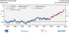 Globaalin ilmanlämpötilan 60 kuukauden keskiarvot kahden metrin korkeudessa (vasen akseli) ja arvioitu muutos esiteollisen ajanjakson jälkeen (oikea akseli) eri tietokantojen mukaan: ERA5 (ECMWF Copernicus Climate Change Service, C3S); GISTEMPv4 (NASA); HadCRUT4 (Met Office Hadley Center); NOAAGlobalTempv5 (NOAA), JRA-55 (JMA); ja Berkeley Earth