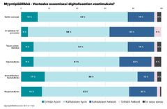 MMA:n myyntipäällikköbarometrin mukaan ammattikorkeakoulututkinto näyttäisi tuovan parhaat valmiudet digitalisaation haasteisiin.