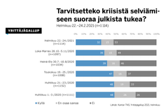 32 prosenttia yrityksistä tarvitsee vielä suoraa julkista tukea koronakriisistä selviytymiseen, kertoo Yrittäjägallup.