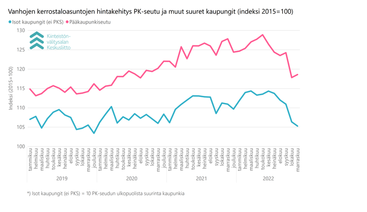 Vanhojen kerrostaloasuntojen hintakehitys pääkaupunkiseudulla ja muissa suurissa kaupungeissa. Pk-seudulla, Oulussa ja Turussa trendi kääntyi pieneen nousuun.