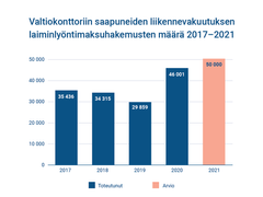 Valtiokonttoriin saapuneiden liikennevakuutuksen laiminlyöntimaksuhakemusten määrä 2017-2021.