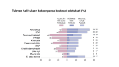 Tulevan hallituksen kokoonpanoa koskevat odotukset (%)
Kuva: EVAn Arvo- ja asennetutkimus