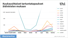 Kuvio: Kuukausittaiset tartuntatapaukset äidinkielen mukaan.