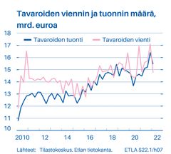 Ennakkotietojen mukaan Suomen vienti Venäjälle laski huhtikuussa arvoltaan 58 prosenttia viimevuotisesta, kun samanaikaisesti koko tavaraviennin arvo nousi 23 prosenttia, Etlan Birgitta Berg-Andersson toteaa.