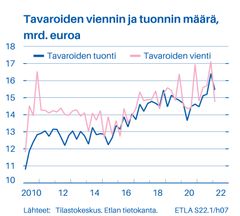Ennakkotietojen mukaan Suomen vienti Venäjälle laski huhtikuussa arvoltaan 58 prosenttia viimevuotisesta, kun samanaikaisesti koko tavaraviennin arvo nousi 23 prosenttia, Etlan Birgitta Berg-Andersson toteaa.