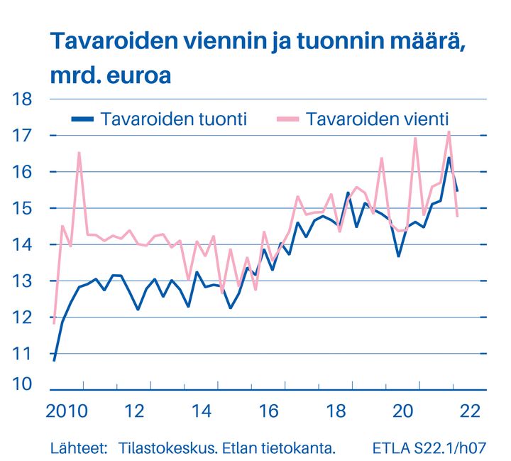 Ennakkotietojen mukaan Suomen vienti Venäjälle laski huhtikuussa arvoltaan 58 prosenttia viimevuotisesta, kun samanaikaisesti koko tavaraviennin arvo nousi 23 prosenttia, Etlan Birgitta Berg-Andersson toteaa.
