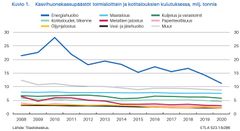 Kasvihuonekaasupäästöt toimialoittain ja kotitalouksien kulutuksessa, milj. tonnia. Lähde: Tilastokeskus