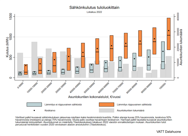 Kuvaaja 2. Sähkön kulutus tuloluokittain sen mukaan onko asuntokunnan lämmitysjärjestelmä riippuvainen sähköstä. Tiedot perustuvat lokakuun 2022 aineistoon.