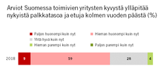 Arviot Suomessa toimivien yritysten kyvystä ylläpitää nykyistä palkkatasoa ja etuja kolmen vuoden päästä (%). Kuva: EVA