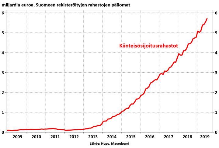 Suomeen rekisteröityjen rahastojen pääomat ovat muutamassa vuodessa kasvaneet lähes nollasta kuuteen miljardiin euroon.