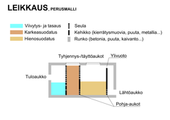 Hulevesien suodatusarkun tyyppipoikkileikkaus. Kuva: Olli Hakala.