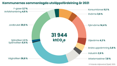 Kommunernas sammanlagda utsläppsfördelning år 2021. Utsläppen har beräknats enligt Hinku-beräkningsreglerna. © Syke