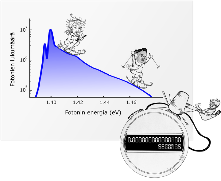 Fotonien energia laski ennätyksellisen nopeasti, ja kondensaatti muodostui vain muutamassa sadassa femtosekunnissa. Kondensaatin lähettämän valon intensiteetti jakautuu eri energioille Bosen ja Einsteinin ennusteen mukaisesti. Kuva: Aalto yliopisto / Sofia Heikkinen, Antti Moilanen, Päivi Törmä.