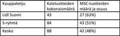 Pyydettyjen kala- ja äyriäistuotteiden määrä ja prosenttiosuus
kauppaketjujen omien tuotteiden valikoimista.