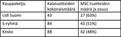 Pyydettyjen kala- ja äyriäistuotteiden määrä ja prosenttiosuus 
kauppaketjujen omien tuotteiden valikoimista.