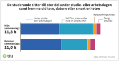 Bild 2. De studerande sitter till stor del under studie- eller arbetsdagen samt hemma vid tv:n, datorn eller smart enheten.