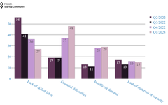 Barriers to growth Q2/2022-Q1/2023.