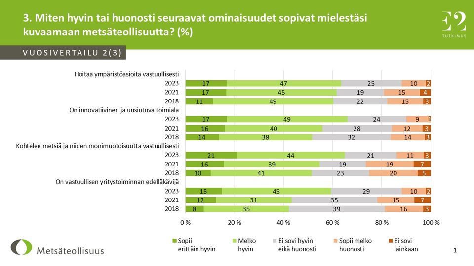 Metsäteollisuuden maine on parantunut