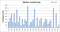 Figur 1. Mängden hanhängen i observationsbestånden för fröskörd 1979-2016