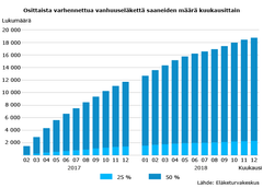 Osittaista varhennettua vanhuuseläkettä saaneiden määrä kuukausittain 2017–2018