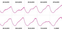 Typically, the line indicating the total amount of customers’ data usage resembles a silhouette of mammoths walking in line. However, there’s a clear bump in consumption on Christmas Eve, and New Year’s Eve and New Year’s Day are also clearly distinct from the rest.
