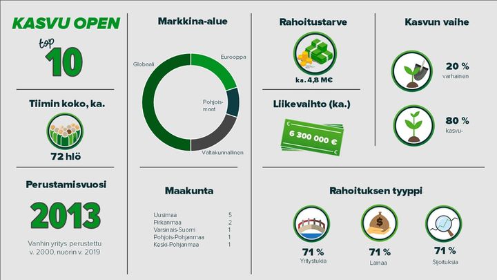 Kasvu Openin valtakunnallinen tuomaristo valitsee vuoden kasvuyritykset sarjoissa pieni ja keskisuuri. Lisäksi valtakunnallisella tuomaristolla on mahdollisuus yhteen kunniamainintaan. Vuoden kasvuyritykset valitaan kasvuyritystapahtuma Kasvu Open Karnevaalissa 28.10.2021.