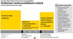 Esimerkki osittaisen varhennetun vanhuuseläkkeen määrästä